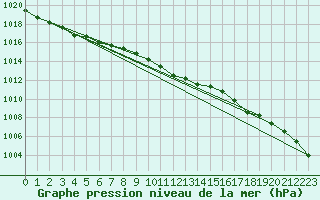 Courbe de la pression atmosphrique pour Utena