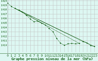 Courbe de la pression atmosphrique pour Ile Rousse (2B)