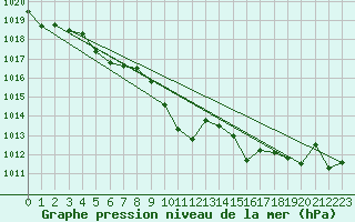 Courbe de la pression atmosphrique pour Prostejov