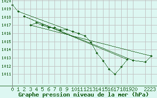 Courbe de la pression atmosphrique pour Roquetas de Mar