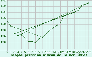 Courbe de la pression atmosphrique pour Chieming