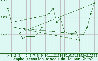 Courbe de la pression atmosphrique pour Saint-Yrieix-le-Djalat (19)