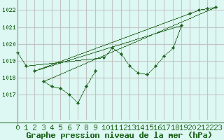 Courbe de la pression atmosphrique pour Mosen