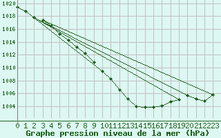 Courbe de la pression atmosphrique pour Hd-Bazouges (35)