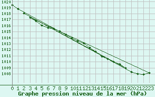 Courbe de la pression atmosphrique pour Le Mesnil-Esnard (76)