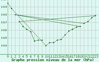 Courbe de la pression atmosphrique pour Dunkerque (59)