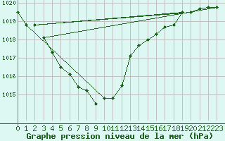 Courbe de la pression atmosphrique pour Ritsem