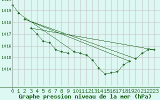 Courbe de la pression atmosphrique pour Le Touquet (62)