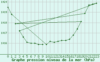 Courbe de la pression atmosphrique pour Santander (Esp)