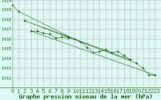 Courbe de la pression atmosphrique pour Humain (Be)