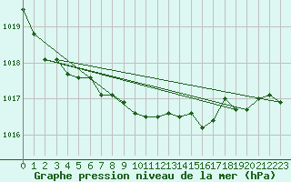 Courbe de la pression atmosphrique pour Sombor