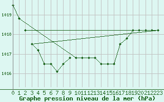 Courbe de la pression atmosphrique pour Estres-la-Campagne (14)