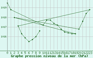 Courbe de la pression atmosphrique pour Cloncurry Composite