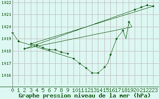Courbe de la pression atmosphrique pour Praha Kbely