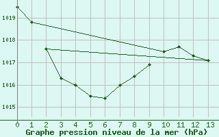 Courbe de la pression atmosphrique pour St Lawrence