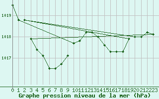 Courbe de la pression atmosphrique pour Saclas (91)