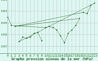Courbe de la pression atmosphrique pour Zumarraga-Urzabaleta