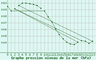 Courbe de la pression atmosphrique pour Kremsmuenster