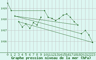 Courbe de la pression atmosphrique pour Eisenach