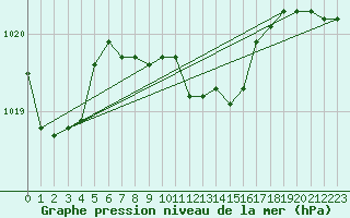 Courbe de la pression atmosphrique pour Lesko