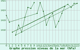 Courbe de la pression atmosphrique pour Cap Bar (66)