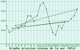 Courbe de la pression atmosphrique pour Avila - La Colilla (Esp)