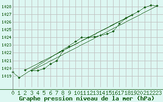 Courbe de la pression atmosphrique pour Manston (UK)