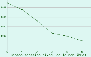 Courbe de la pression atmosphrique pour St Lawrence