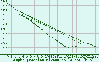 Courbe de la pression atmosphrique pour Gumpoldskirchen