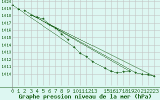 Courbe de la pression atmosphrique pour Ostroleka