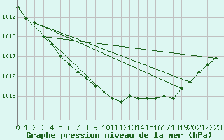 Courbe de la pression atmosphrique pour Fort Ross