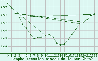 Courbe de la pression atmosphrique pour Tthieu (40)