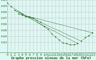 Courbe de la pression atmosphrique pour Herwijnen Aws