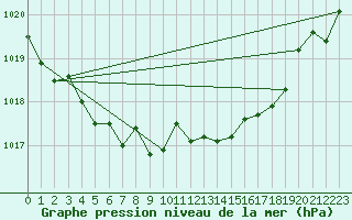 Courbe de la pression atmosphrique pour Mazinghem (62)