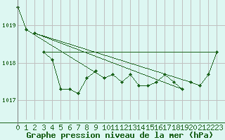 Courbe de la pression atmosphrique pour Lannion (22)