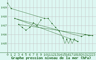 Courbe de la pression atmosphrique pour Gibraltar (UK)