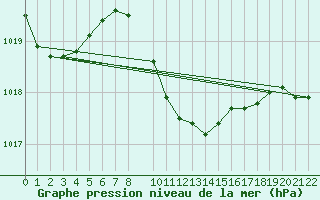 Courbe de la pression atmosphrique pour Alsancak