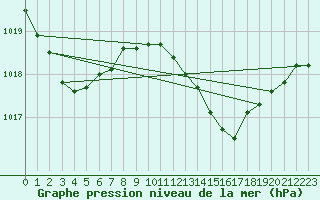 Courbe de la pression atmosphrique pour Lisboa / Geof