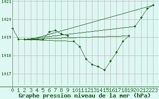 Courbe de la pression atmosphrique pour Usti Nad Labem