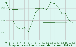 Courbe de la pression atmosphrique pour Richmond Amo Aws