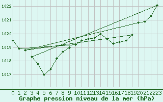 Courbe de la pression atmosphrique pour Leucate (11)