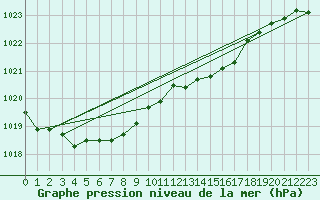 Courbe de la pression atmosphrique pour Ploumanac