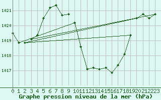 Courbe de la pression atmosphrique pour Mayrhofen