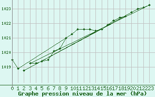 Courbe de la pression atmosphrique pour Cap Corse (2B)