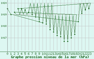 Courbe de la pression atmosphrique pour Zurich-Kloten