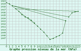 Courbe de la pression atmosphrique pour Ble - Binningen (Sw)