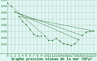 Courbe de la pression atmosphrique pour Saint-Vran (05)