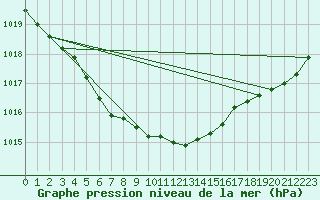 Courbe de la pression atmosphrique pour Landivisiau (29)