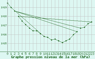 Courbe de la pression atmosphrique pour Krosno