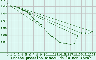 Courbe de la pression atmosphrique pour Mondsee